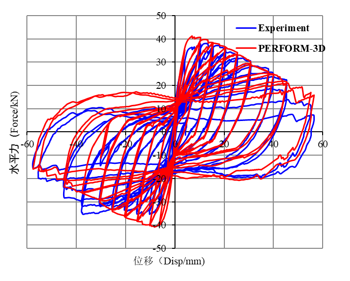 图| PERFORM3D纤维截面柱结果与试验结果的对比