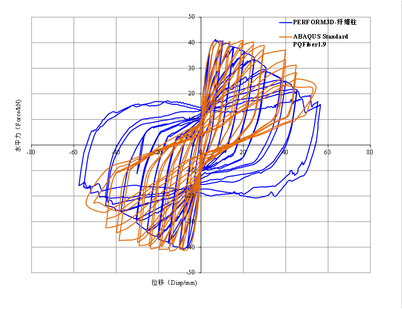 图| ABAQUS采用纤维梁单元采用PQFiber1.9的结果与PERFORM3D纤维柱对比