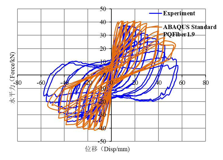 图|ABAQUS采用纤维梁单元采用PQFiber1.9的结果与试验对比